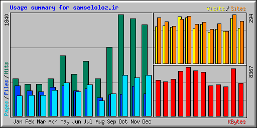 Usage summary for samseloloz.ir